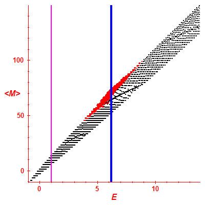 Peres lattice <M>